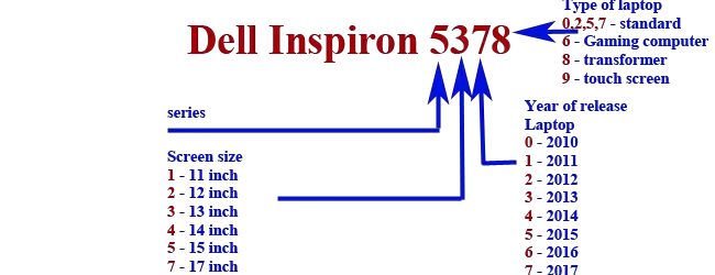 Dell Inspiron identification and decoding of the laptop model