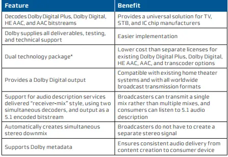 dolby digital plus decoding