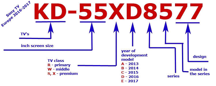 Sony TV model numbers by year 2012-2020 explained | Tab-tv