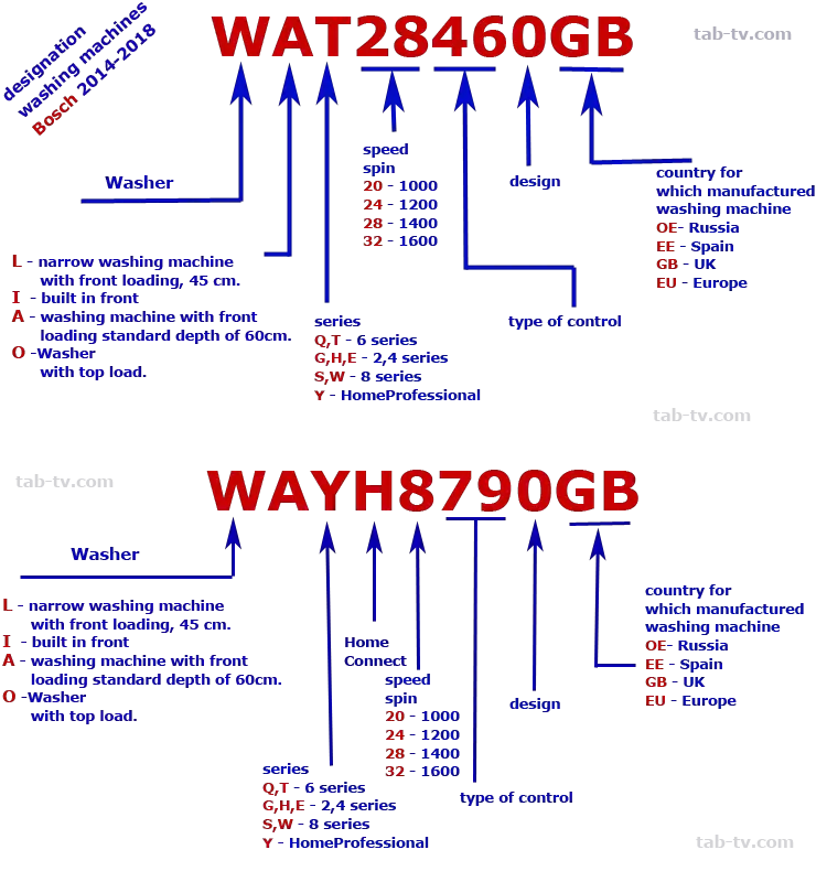 Bosch washing machines model numbers explained decode 2014 2022