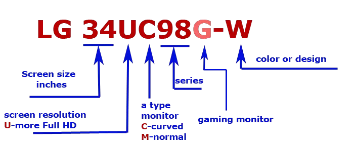 Model number monitor LG 2014-2021 explained