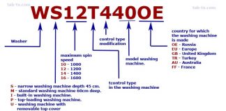 Model Number of washing machines Siemens 2014-2020 explanation