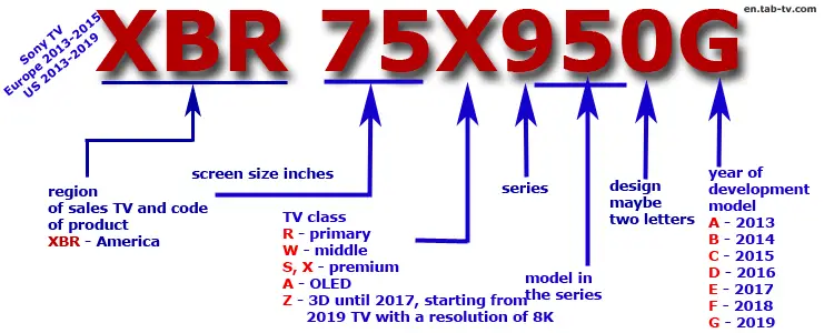 Sony Tv Model Numbers By Year 2012 2020 Explained Tab Tv