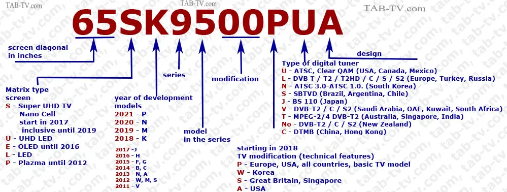 Lg Tv Model Number Explained Led Nanocell Oled 11 21 Tab Tv