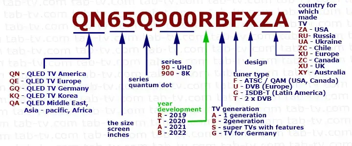 Model Number QLED Samsung 2019-2022