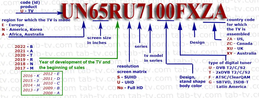 Samsung TVs by model number, explained mean 2018-2022 