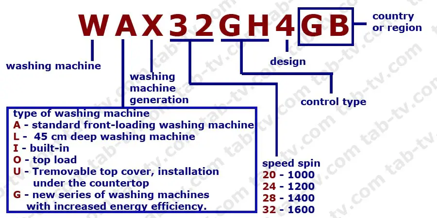 Bosch dishwasher store model number format