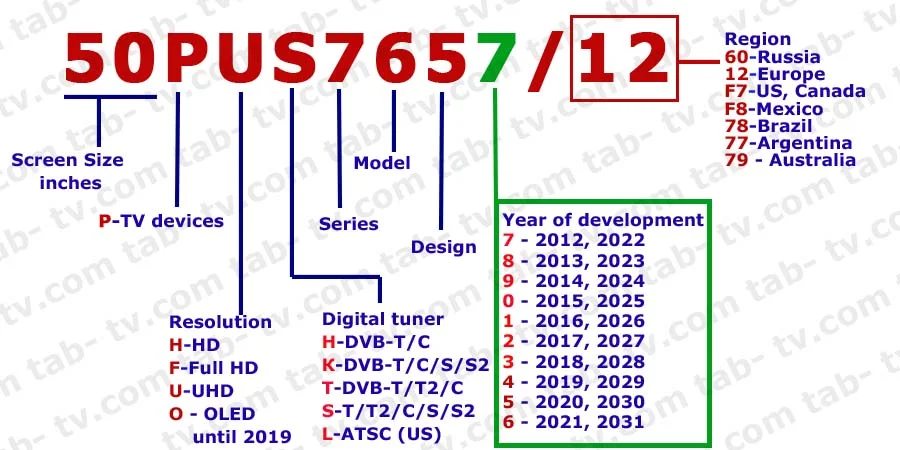 Mammoth kighul en Philips TV model number by year 2012-2022 decode, explained | en.tab-tv.com