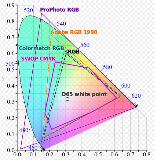 color-space-adobe-rgb-vs-srgb-vs-ntsc-vs-rec-2020-vs-color-model-smyk