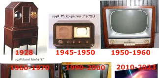 History of the development of TV’s from 1920 to the present day.