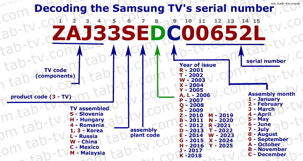Samsung TV serial number decoder 1990-2025 lookup explained | en.tab-tv.com