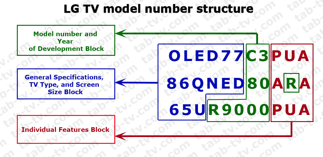 LG TV Model Numbers Explained & Lookup Methods (2011-2023) - Technastic